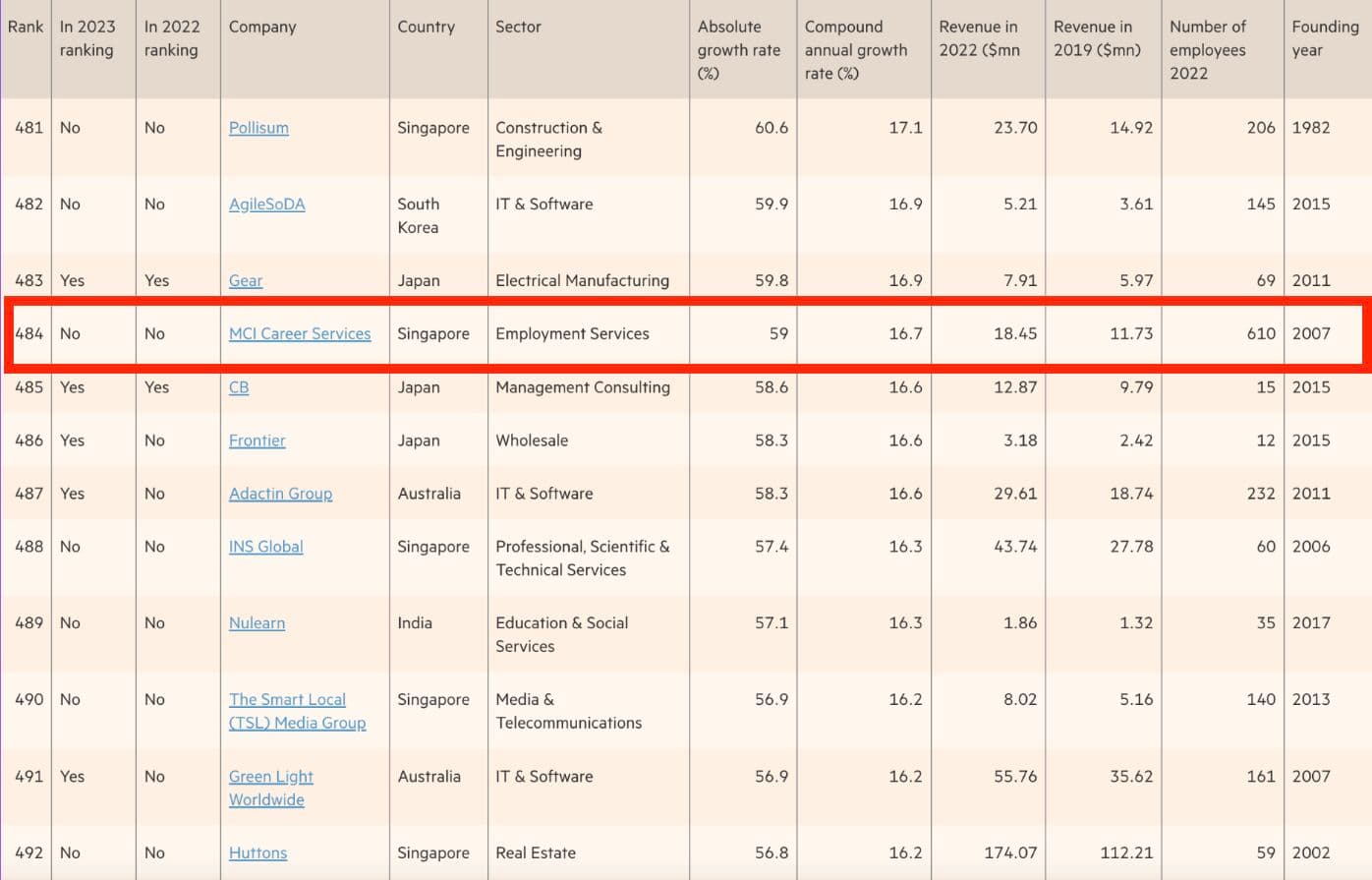 The FT ranking table with MCI Career Services highlighted at rank 484, with 59% absolute growth and 16.7% compound annual growth